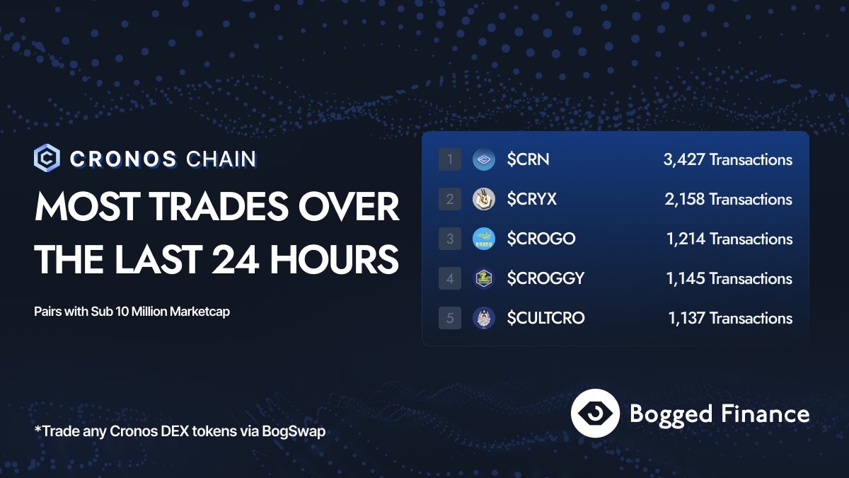 boggedfinance's tweet photo. @cronosapp is alive #crofam ! Here are some of the most traded pairs under 10 Million Market Cap:

🥇 @CronodesFinance
🥈 @CryxCoin
🥉 @CrogoOfficial
4 @croggycoin
5 @CultCroOfficial

Use BogSwap for fast &amp; best price routing on #CRO DEX tokens: https://t.co/H8OiHg6r33 https://t.co/ppi0kjJ6e2