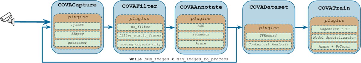It's publications day! Today, Daniel Rivas (at <a href="/BSC_CNS/">BSC-CNS</a>) got published "Towards automatic model specialization for edge video analytics", as Open Access, so you can check it out here doi.org/10.1016/j.futu…