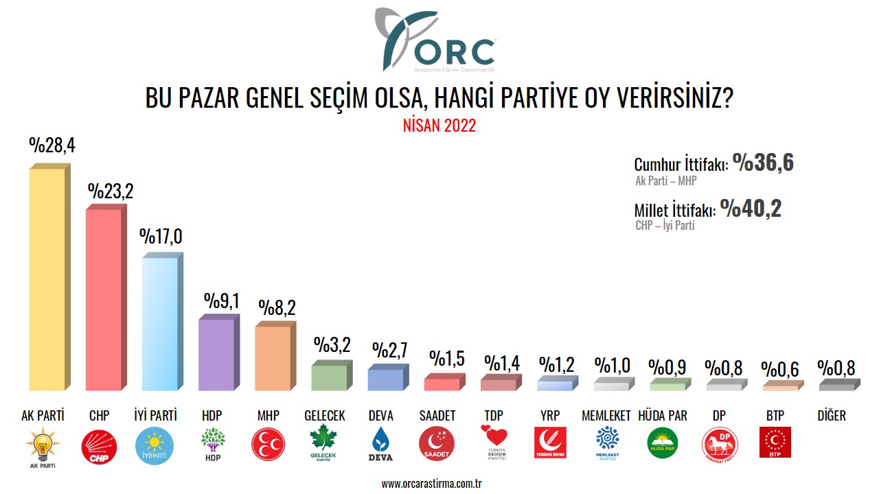 Son seçim AKP ve Cumhur İttifakı'na bir şok daha - Son – Sözcü