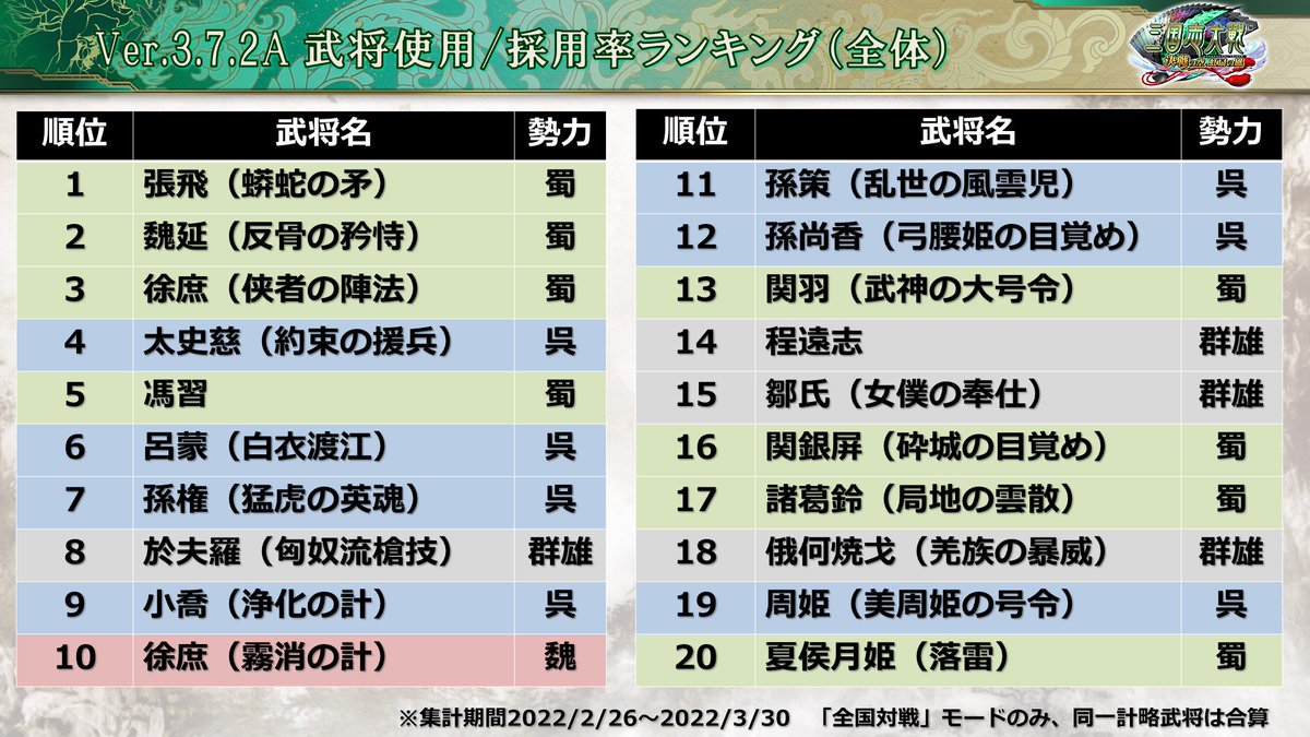 三国志 大戦 ランキング (98) 사진