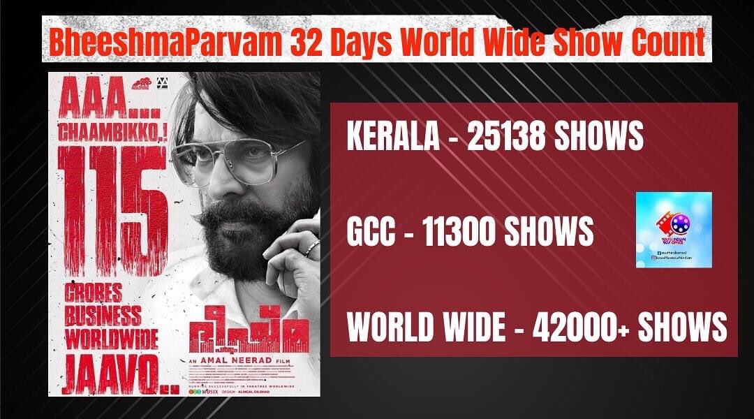 MwoodCinemas's tweet photo. #Bheeshmaparvam Completed 42000 shows worldwide 🔥

Kerala -25138 shs
Uae-Gcc - 11300 shs
Total WW- 42000+ shs https://t.co/qDwcu9ExR4