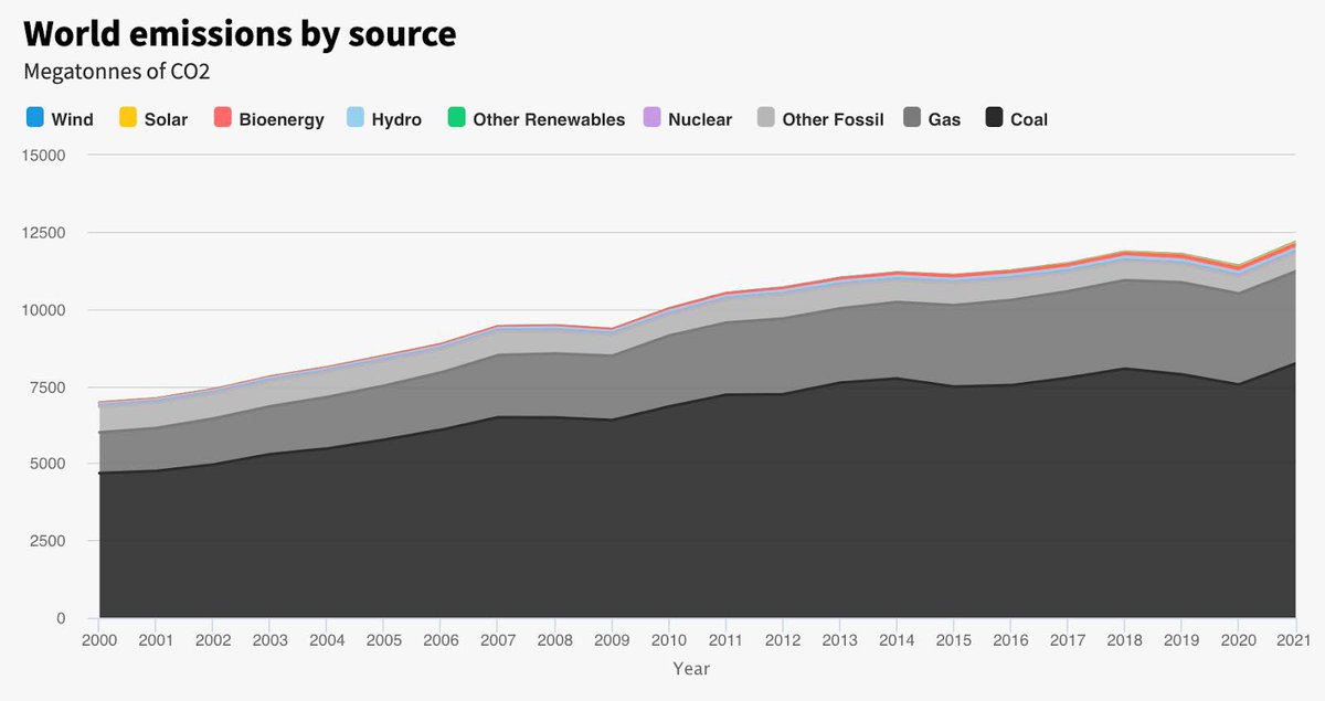 nicolasfulghum's tweet photo. It’s obvious, but still shocking every time I see it. 

Where the world‘s electricity comes from vs. where emissions from electricity generation come from @EmberClimate 

From Ember‘s new data explorer: https://t.co/159YeDza7c https://t.co/hKhx1qDJsL