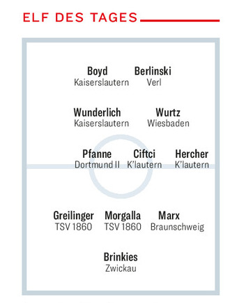Rote_Teufel's tweet photo. Gleich vier #FCK-Spieler haben es in die kicker Elf des Tages geschafft! Glückwunsch, Männer - absolut verdient 💪 #Betze #FCKMSV https://t.co/PYqCltkUl9
