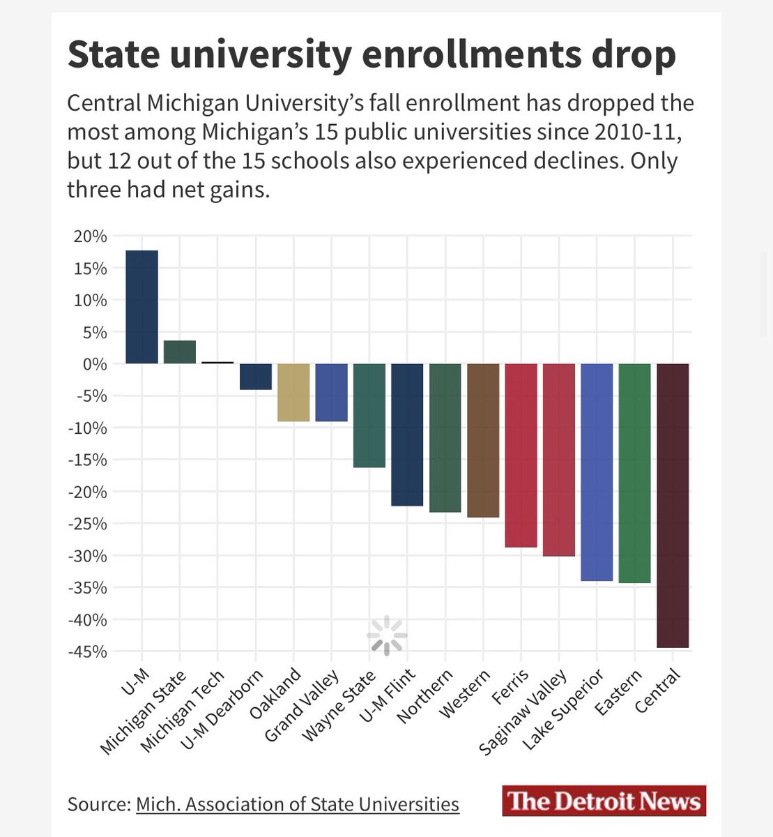 glennrstevens's tweet photo. I love graphics. But not this one from the @detroitnews &amp; @kimberkoz piece this morning. 
We have known this was coming. Oh, and 50% of UofM students come from out of state, and they don’t stay. Our population and this ⤵️ need an all hands on deck plan. #Michjgan #Future https://t.co/B6lYVjWk2R