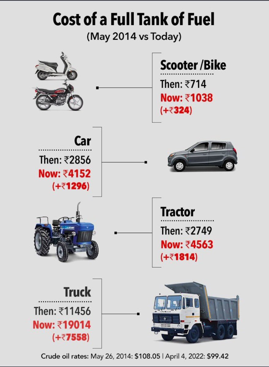 JyotiRautela11's tweet photo. Pradhan Mantri Jan Dhan Loot Yojana.
#PriceHike 
#priceofthemodiyears 
#PetrolPrice https://t.co/7MAUL0mSyM