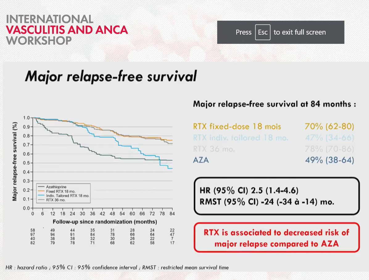 EBRheum's tweet photo. Great talk @TerrierBen, pooled MAINRTISAN data

1. RTX > AZA
2. Fixed > Tailored --> w/longer fu, higher flares w/tailored
3. 18mo RTX ~ 36mo RTX... interesting

Strong presentation &amp; fitting conclusion to a highly influential series of trials, kudos to FVSG! #vasculitis22 https://t.co/elV0ZEbaM3