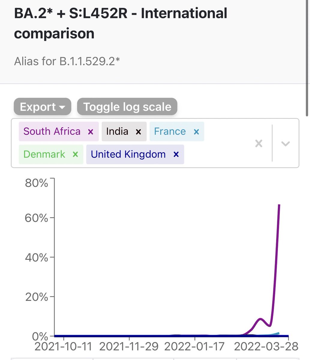 Watching—South Africa may have a new subvariant, 66% dominant—the BA2+L452R group is a  #BA2 subtype that mixes with an infamously bad L452R mutation, found in Delta/Kappa/Lambda, & known to make  #SARSCoV2 more infective & severe. sees early uptick too. https://cov-spectrum.org/explore/South%20Africa/AllSamples/Past6M/variants/international-comparison?aaMutations=S%3AL452R&pangoLineage=BA.2*&