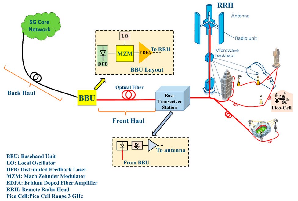Telecom_mdpi's tweet photo. #mdpitelecom Welcome to read the new paper published in Telecom: "Experimental Evaluation of Hybrid Fibre–Wireless System for #5G Networks"by Prof. Usman Hadi from Ulster University, UK
https://t.co/3ELv40YrbC
#OpticalCommunication #5G #OFH #FiWi #SenComm #iRadio @Hadiusman https://t.co/kukvsEiR51