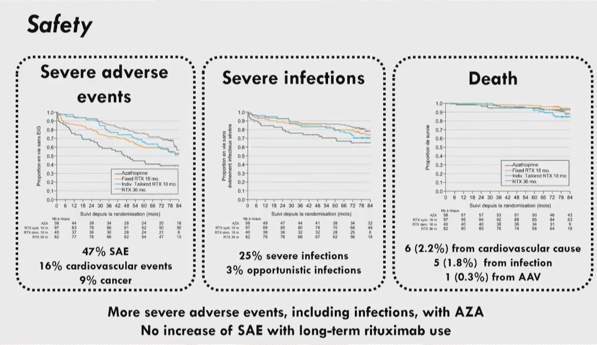 EBRheum's tweet photo. Great talk @TerrierBen, pooled MAINRTISAN data

1. RTX > AZA
2. Fixed > Tailored --> w/longer fu, higher flares w/tailored
3. 18mo RTX ~ 36mo RTX... interesting

Strong presentation &amp; fitting conclusion to a highly influential series of trials, kudos to FVSG! #vasculitis22 https://t.co/elV0ZEbaM3