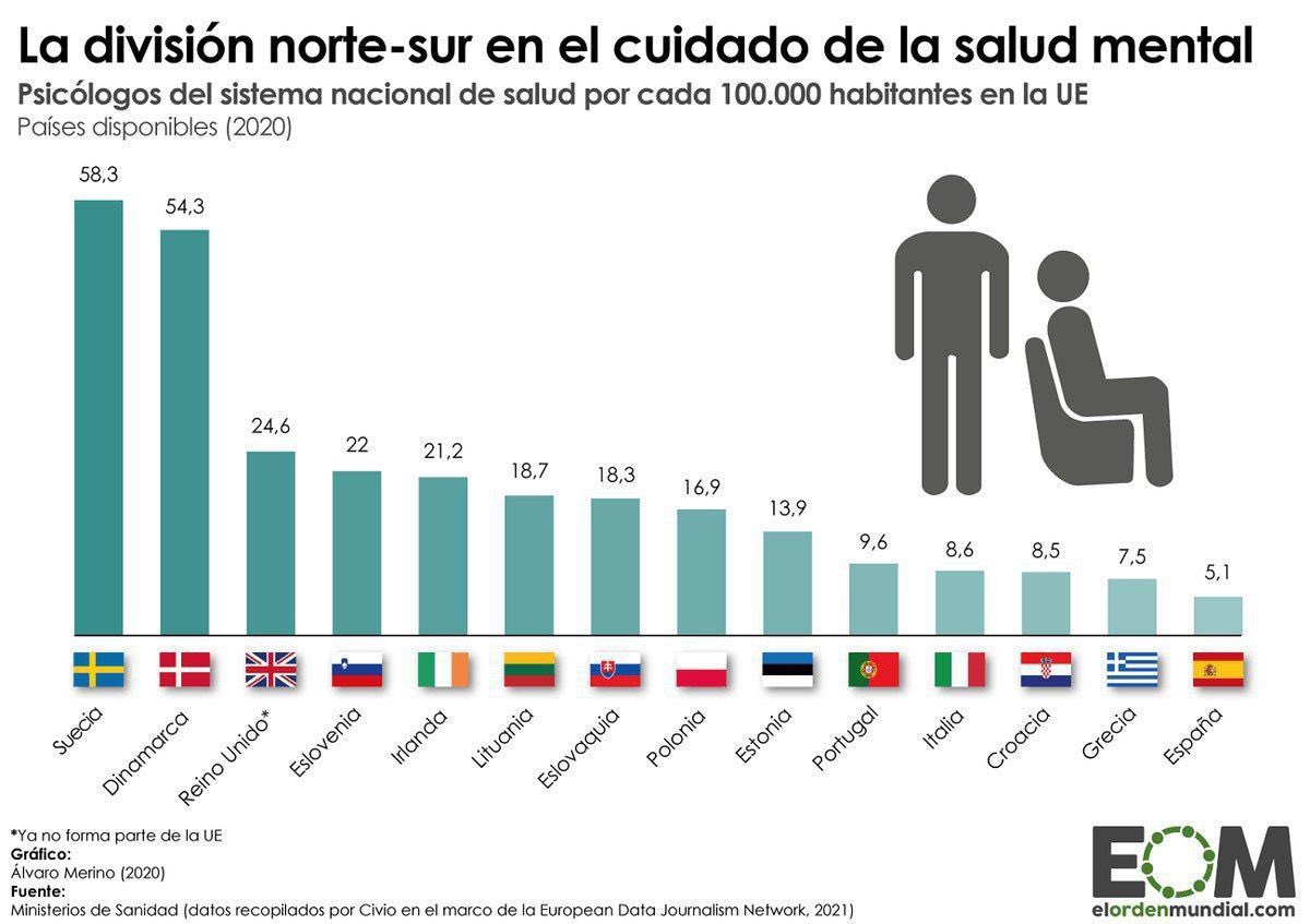 Este gráfico es una vergüenza para nuestro país. No vamos a parar de insistir: la salud mental no puede ser un lujo para quien se la pueda pagar.