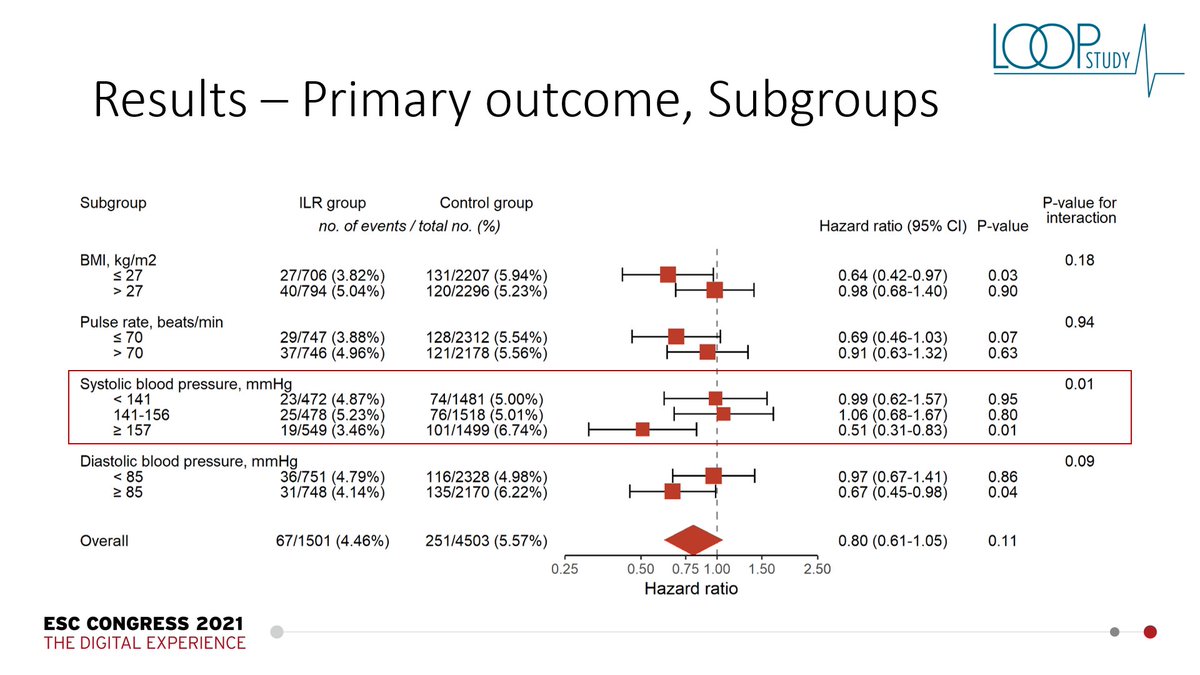 SZDiederichsen's tweet photo. Is screening for AF worthwhile in pts with high blood pressure, or should we treat the hypertension first?
Will present new data from the #LOOPstudy today 1.30PM in Room 2
#EHRA2022 #EHRA2022TogetherAgain
@EmmaSvennberg @WFMMD @BorianiGiuseppe @HH4EHRA @EHRAPresident https://t.co/xW53neeiRe