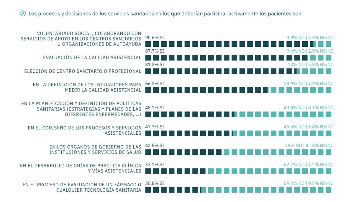 HDLS_es's tweet photo. Los principales momentos en que los #pacientes deberían participar activamente son en el #voluntariado social, en la evaluación de la calidad #asistencial y en la elección de centro #sanitario o profesional  #HDLS_es #HDLSPaciente

Más resultados: https://t.co/u450WZj0Ge https://t.co/C6gsCoK6qt