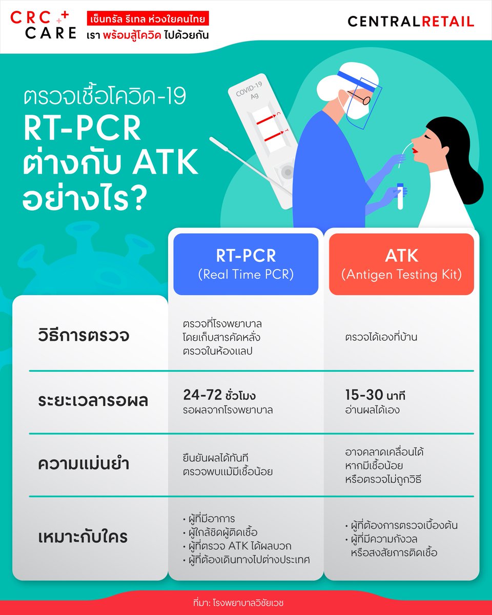 การตรวจหาเชื้อโควิด-19 แบบ RT-PCR (Real Time PCR) และแบบ ATK (Antigen Test Kit) แตกต่างกันอย่างไร และแบบไหนเหมาะกับใคร มาดูกัน
​ .​
เซ็นทรัล รีเทล ขอให้ทุกๆ ท่านดูแลตัวเอง ​
และคนรอบข้างให้ปลอดภัยอยู่เสมอ​
​
#CentralRetail #CRC​
#CentralToLife​
#CRCCare
#โควิด19วันนี้