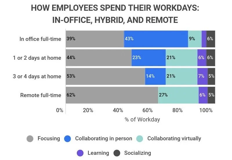 37 Workplace Collaboration Statistics [2022]: The Importance Of Teamwork 

 buff.ly/3uSOXgq

#DigitalTransformation #technology #ux #workplace #EmployeeExperience