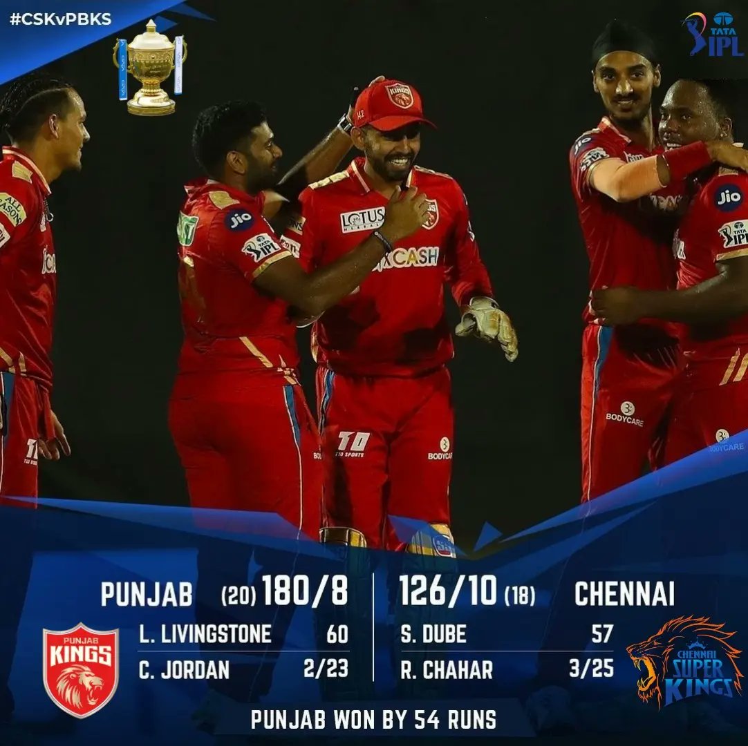 SportsRAEx's tweet photo. 9️⃣th Day #TATAIPL 2022 👉 1️⃣1️⃣ #IPLMatch
#PBKS 1️⃣8️⃣0️⃣/0️⃣8️⃣ (20)
#CSK 1️⃣2️⃣6️⃣/1️⃣0️⃣ (18)
🏆 #Punjab Kings won by 5️⃣4️⃣ Runs 👏
👏 Player of the Match 👏 @liaml4893 🏏 6️⃣0️⃣ (32) 05/05 + 25/2️⃣ Wkts
#SportsRaex 👉 https://t.co/2WdrauaOvH
#PBKSVSCSK #CSKvsPBKS #PBKSTeam #CSKTeam https://t.co/caKB1UAZZe