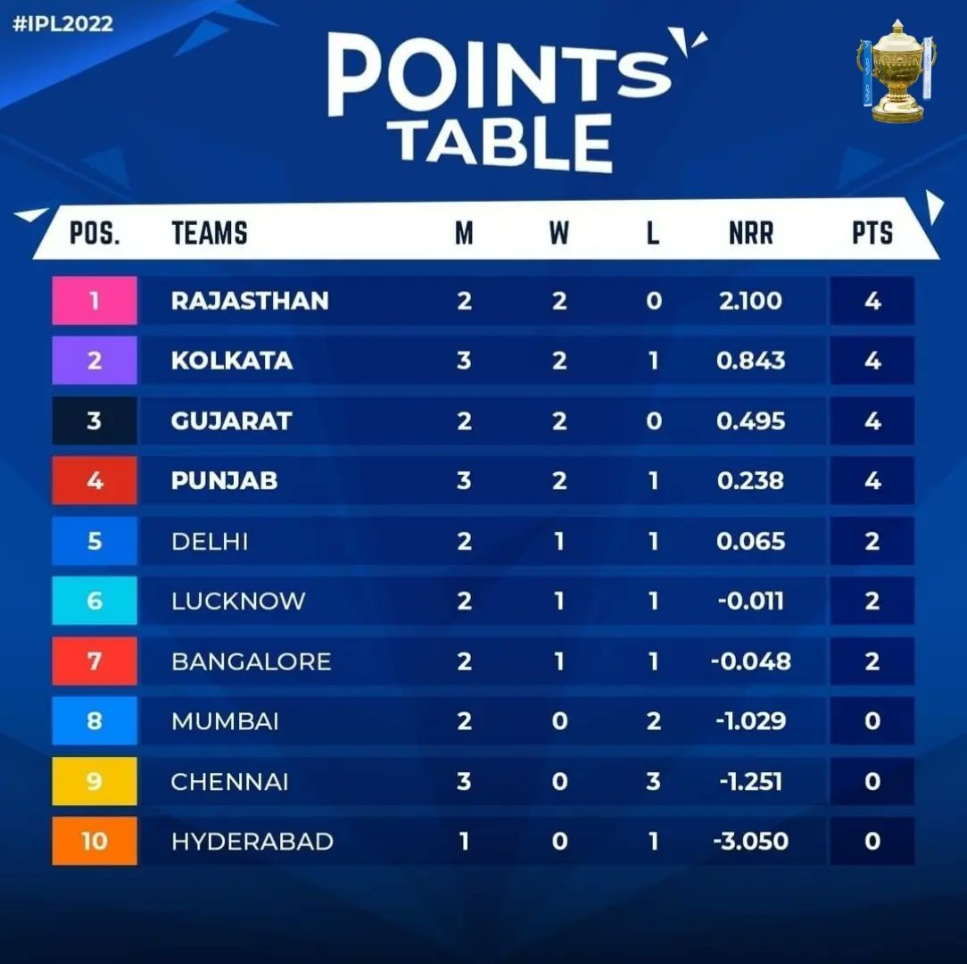 SportsRAEx's tweet photo. 9️⃣th Day #TATAIPL 2022 👉 1️⃣1️⃣ #IPLMatch
#PBKS 1️⃣8️⃣0️⃣/0️⃣8️⃣ (20)
#CSK 1️⃣2️⃣6️⃣/1️⃣0️⃣ (18)
🏆 #Punjab Kings won by 5️⃣4️⃣ Runs 👏
👏 Player of the Match 👏 @liaml4893 🏏 6️⃣0️⃣ (32) 05/05 + 25/2️⃣ Wkts
#SportsRaex 👉 https://t.co/2WdrauaOvH
#PBKSVSCSK #CSKvsPBKS #PBKSTeam #CSKTeam https://t.co/caKB1UAZZe