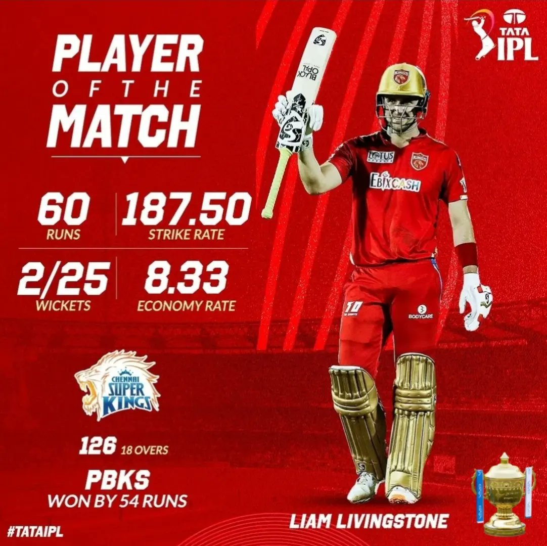 SportsRAEx's tweet photo. 9️⃣th Day #TATAIPL 2022 👉 1️⃣1️⃣ #IPLMatch
#PBKS 1️⃣8️⃣0️⃣/0️⃣8️⃣ (20)
#CSK 1️⃣2️⃣6️⃣/1️⃣0️⃣ (18)
🏆 #Punjab Kings won by 5️⃣4️⃣ Runs 👏
👏 Player of the Match 👏 @liaml4893 🏏 6️⃣0️⃣ (32) 05/05 + 25/2️⃣ Wkts
#SportsRaex 👉 https://t.co/2WdrauaOvH
#PBKSVSCSK #CSKvsPBKS #PBKSTeam #CSKTeam https://t.co/caKB1UAZZe