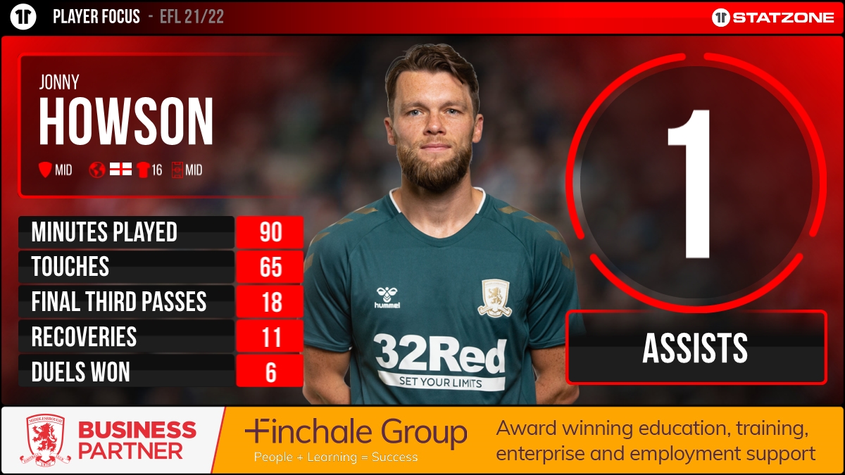 Middlesbrough StatZone tweet media