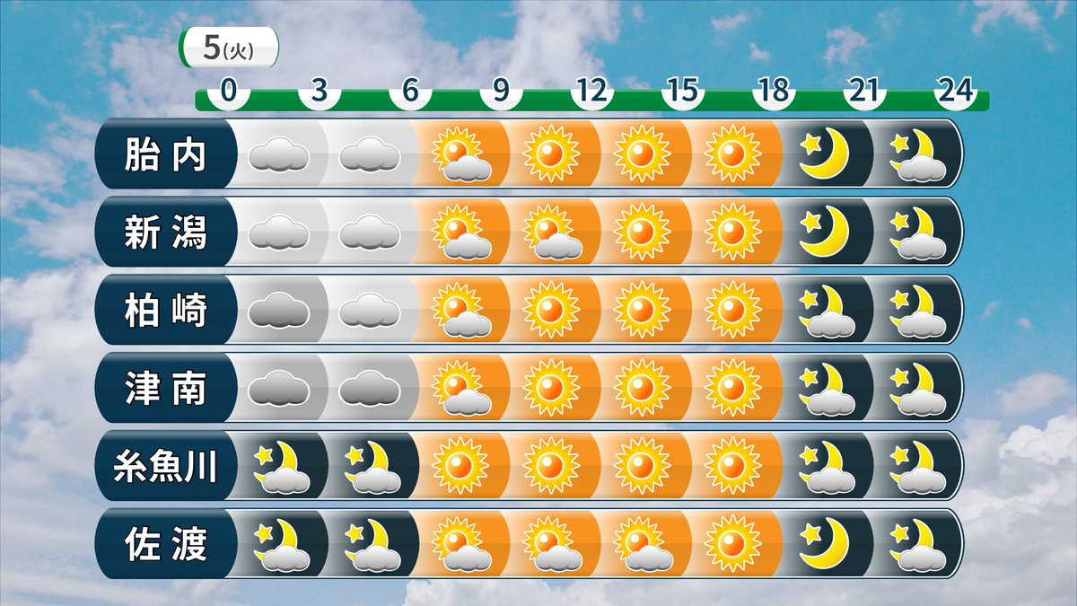 sh22good's tweet photo. あす５日(火)の新潟の天気
・晴れの天気となるでしょう☀️
☝️朝は雲が残りますが、次第に薄くなる見込み。
・気温は最低4〜8℃、最高13〜17℃の予想。
☝️朝も昼頃も平年並みか高め。
☝️日差しの下では暖かく感じられそうです。
⚠️雪の多く残る地域は雪崩や土砂災害にご注意下さい。 https://t.co/6KWR6HKUpY