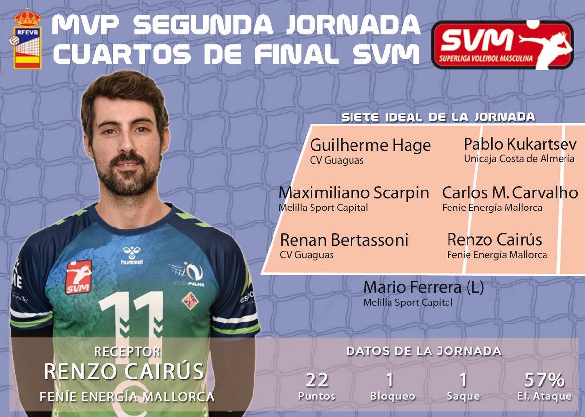 🙌🏽El receptor de <a href="/ClubVoleyPalma/">Club Voley Palma</a> RENZO CAIRÚS es el #MVP de la 2ª jornada de CUARTOS DE FINAL de la #SVMVB2122🔥

👉🏽El jugador uruguayo anotó 22 puntos para liderar la VICTORIA de su equipo ante <a href="/rioduerovoley/">Río Duero Voley Soria</a> y conquistar el billete a SEMIFINALES🔜🏐

✍️rfevb.com/n/renzo-cairus…