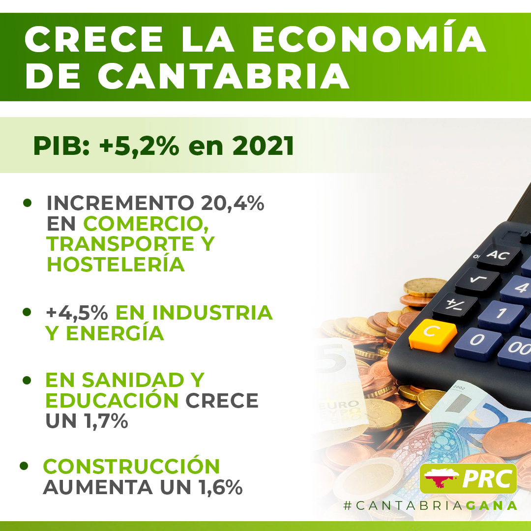 📈 La economía de #Cantabria crece un 5⃣,2⃣% en 2021

➕ 20,4% en comercio, transporte y hostelería 🛒🚊☕️
➕ 4,5% en industria y energía 🏭

ℹ️ Datos publicados hoy por <a href="/icane_es/">ICANE</a>

#PRCantabria