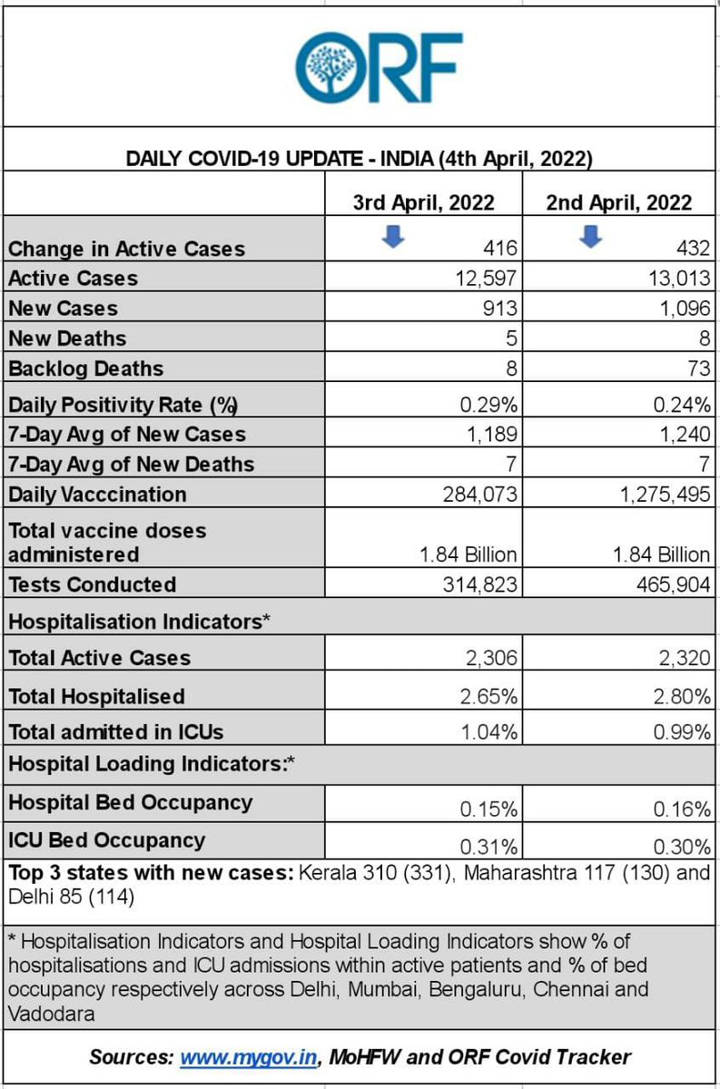 samirsaran's tweet photo. #India #COVID19 #Update
#PosRate .29%
#NewCases π½ at 913
#NewDeaths πΌ 5
#ActiveCases π½ by 416 (~13K)
#7DayAverage
#Cases: π½ 1189
#Deaths: βοΈ 7
#BacklogDeaths: 8
#vaccinations: π½ .28M (Sunday)
#Tests π½ .31M
#MaskUp #Vaccinate #StaySafe
https://t.co/kqf3Dhcqqj https://t.co/uD7iEGKJnJ