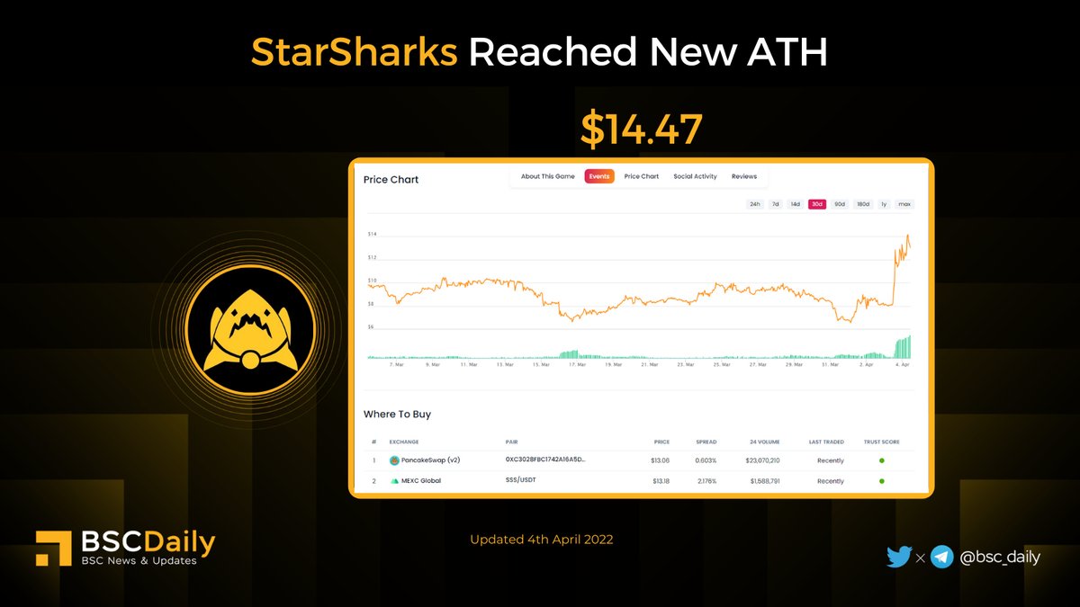 bsc_daily's tweet photo. 🔥 @StarSharks_SSS Breaks New ATH 🚀

🎉 StarSharks is a NFT-GameFi ecosystem based on the #BNBchain developed by game players, governance committees, and game developers.🎉

More Details #StarSharks 👇
https://t.co/vUO9tn6JPn

#BSC #BNB #SSS $SSS 🔥 https://t.co/j7XhnbSwjw