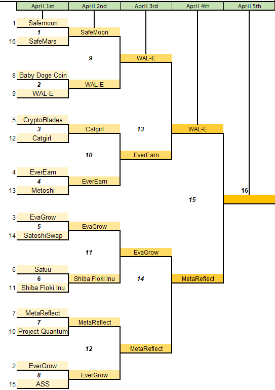 EvaGrow_Token's tweet photo. The final match-up is underway! WAL-E VS MetaReflect! Vote on our Telegram: https://t.co/gSYkscDF3J

The giveaways and Tax free weekend has ended. Hopefully everyone took advantage of the opportunity! https://t.co/Ls81VB0Ud4
