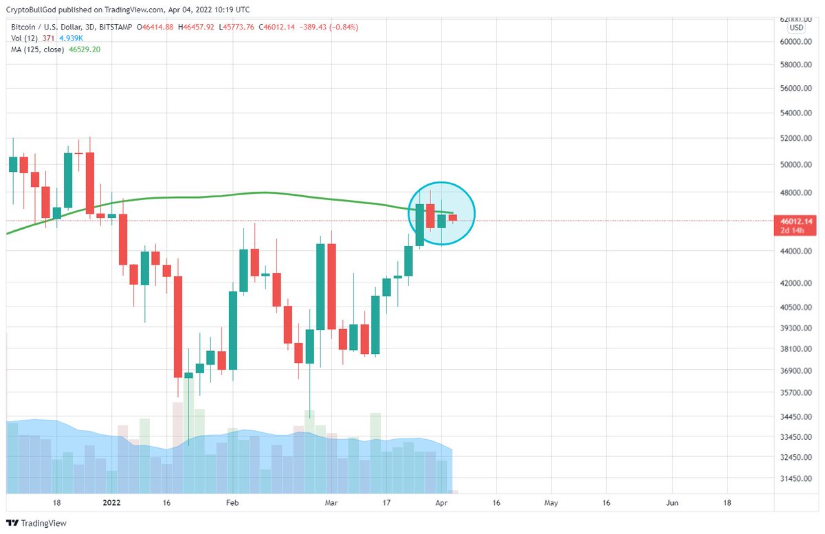 CryptoBullGod's tweet photo. #Bitcoin 3-Day

Interesting Observation: Looking at the 125SMA (midpoint between 50/200SMAs)

We can see how important this key level is

Once broken below, &amp; then broken back above, we have appreciated massively in price

$BTC #crypto #cryptocurrency #altcoins #altseason #web3 https://t.co/EtqrWuHqr2