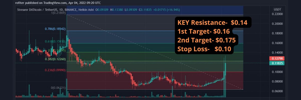 CkmGlobal's tweet photo. According to the 1D candles, @streamr, key resistance is around $0.14 and if it breaks out will hit the 1st target at $0.16before moving to $0.175. Set up a stop loss at $0.10. #DYOR before you invest.
#DATAUSDT $DATA #Data #Altcoins #Cryptos https://t.co/pNbdxN7OWZ