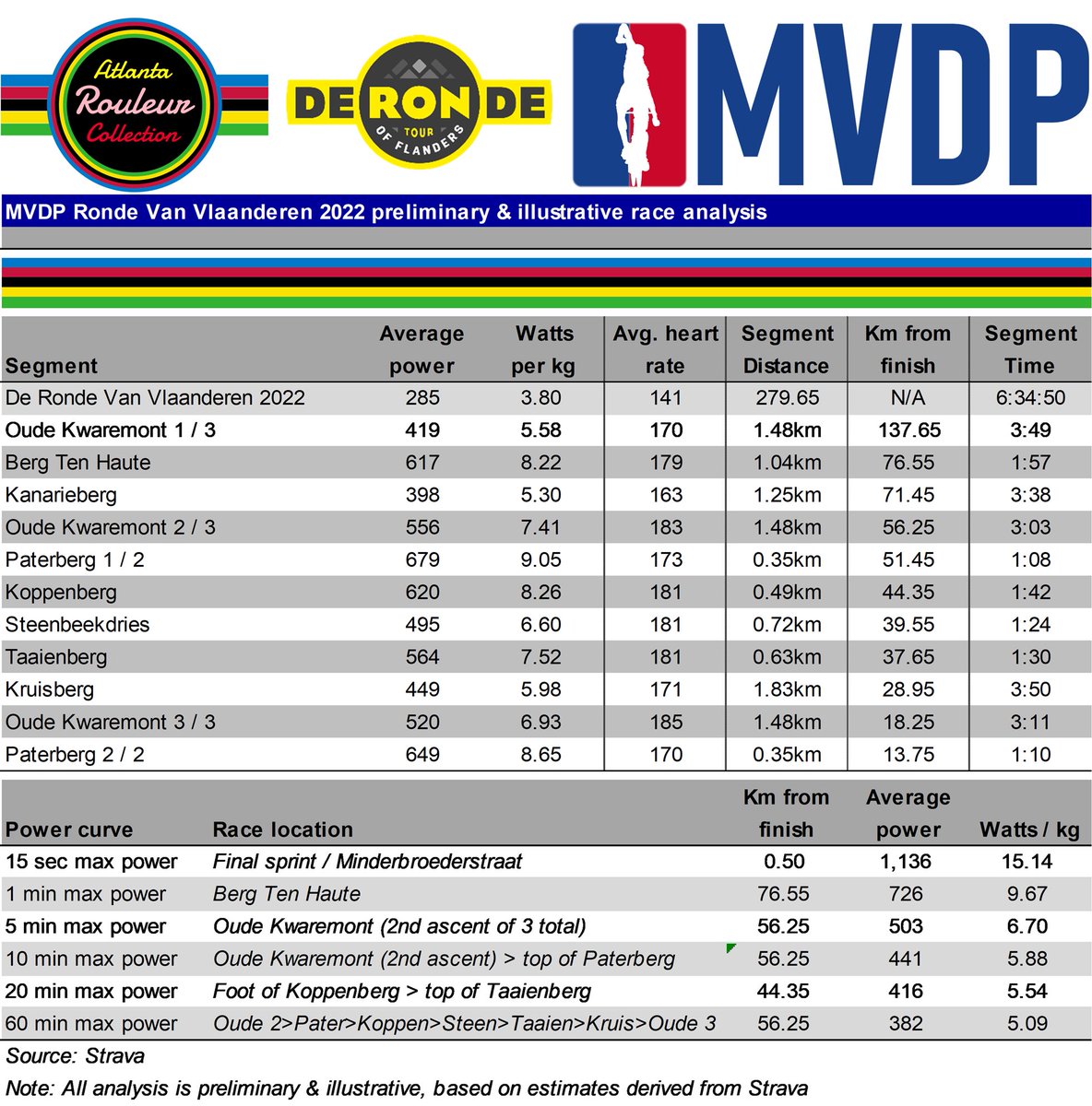 MVDP’s #DeRonde - more than an hour above 460⚡️&amp; 6 climbs at 450-650⚡️in the final 50km. Peak sprint power of 1,406 after 279km. However, arguably as impressive as the #’s &amp; power repeatability were the race craft &amp; execution👏

#MVDP #rvv2022 #RVV22 #RVV #strava #alpecinfenix