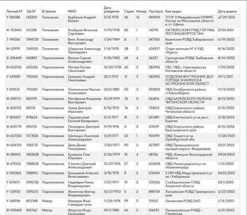 'ГУР МО Украины опубликовало личные данные военнослужащих 64 отдельной мотострелковой бригады РФ, которые принимали непосредственное участие в зверствах и массовых убийствах мирных жителей города Бучи.

Полный список военных преступников здесь. '