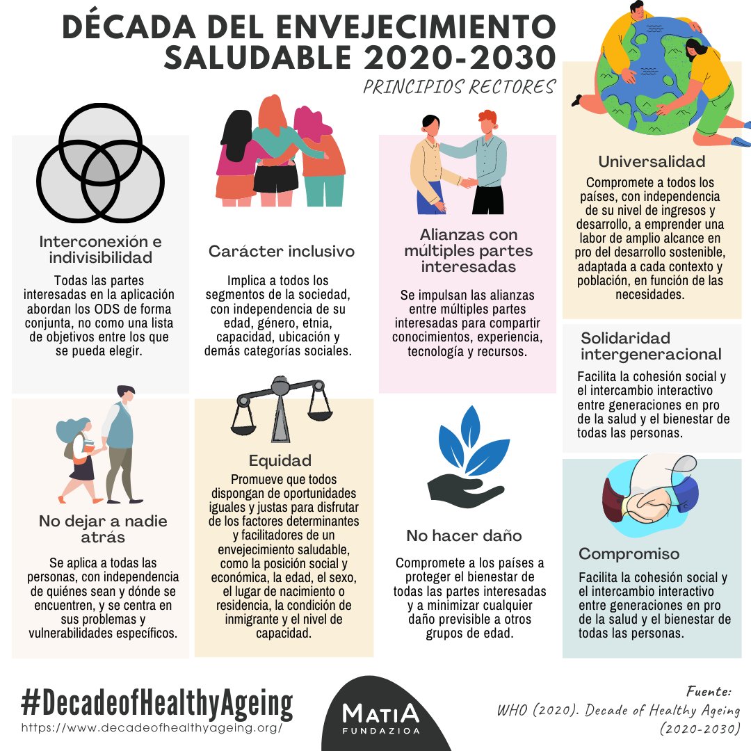 naturaisalut's tweet photo. 🔴 El número de persones majors de 60 anys al món es duplicarà l’any 2050.
➡️ Per fer front a aquest canvi demogràfic un dels principals reptes és la promoció de l’envelliment saludable i la capacitat funcional de les persones grans.
#EnvellimentSaludable #NaturaiSalut #DAP23 https://t.co/ftF8FjxMsN