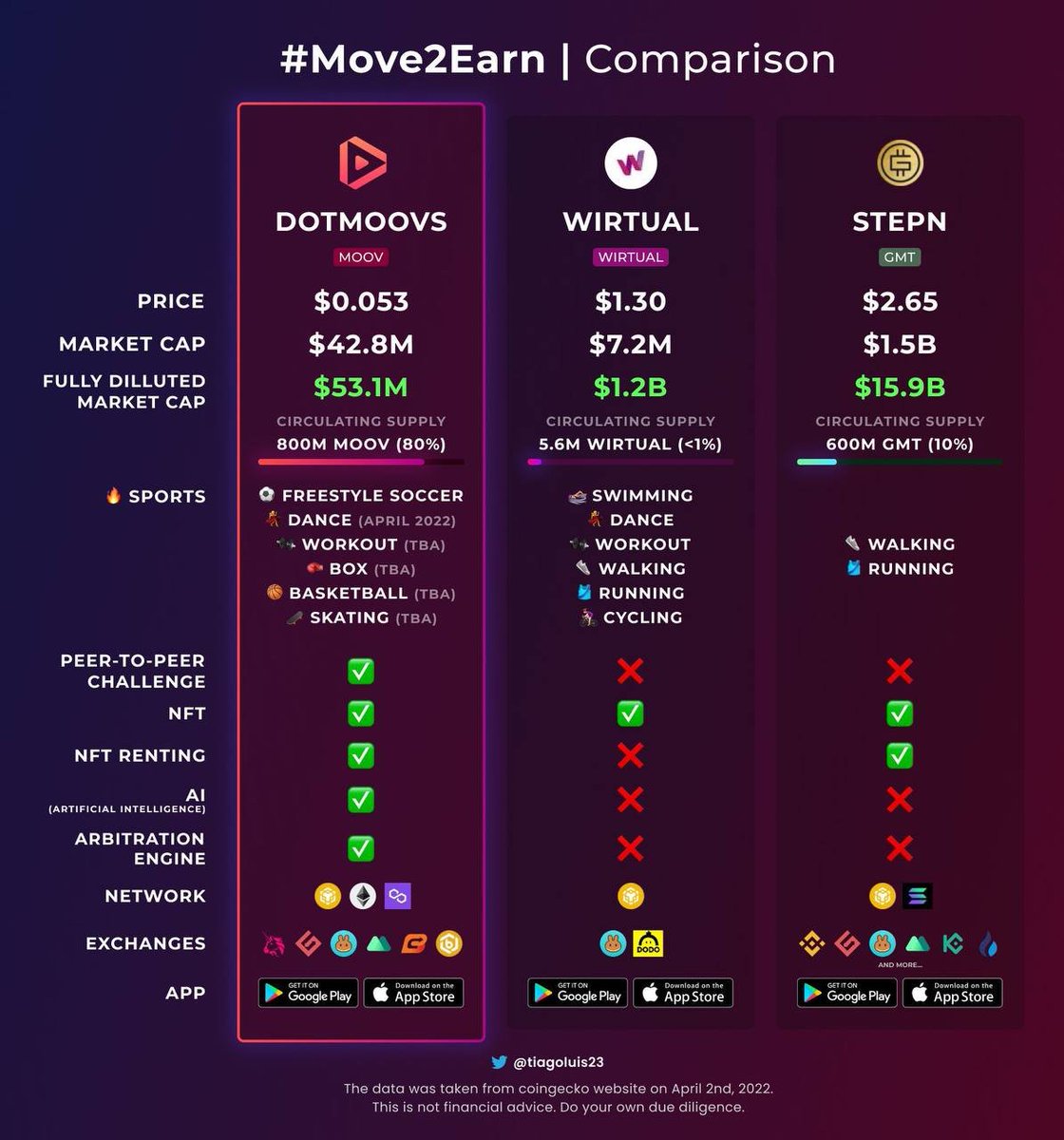 MagicMo44196607's tweet photo. @cz_binance Music + Dance + Crypto = @dotmoovs https://t.co/MgIBYKlbpL