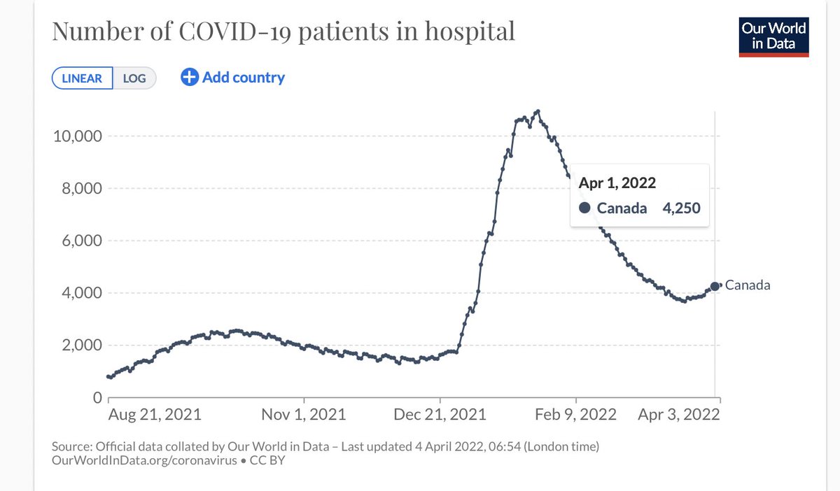 The average number of #COVID related hospitalizations in #Canada has increased by 10% in the past week. The good news is that the number of cases in ICU has remained flat over the same period. 

Source: ourworldindata.org/grapher/curren…