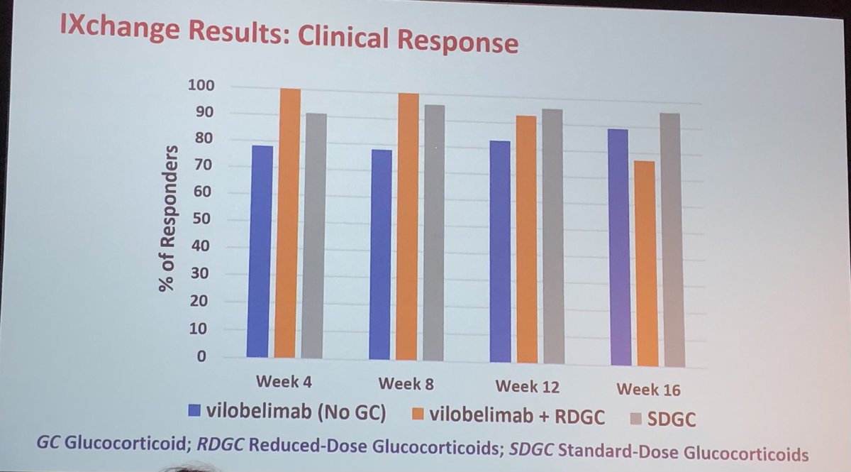 Rula Hajj-Ali (@rulahajjalimd) on Twitter photo Dr Peter Merkel presents data on Vilobelimab, a monoclonal Ab for C5a in AAV. Vilobelimab has the potential to 1-induce remission along with the use of RTX or CYC with no steroids 2-reduce GC toxicity #IXchange trial <a href="/Vasculitis2022/">Vasculitis 2022</a><a href="/VasculitisFound/">Vasculitis Foundation</a> Dr Peter Merkel presents data on Vilobelimab, a monoclonal Ab for C5a in AAV. Vilobelimab has the potential to 1-induce remission along with the use of RTX or CYC with no steroids 2-reduce GC toxicity #IXchange trial <a href="/Vasculitis2022/">Vasculitis 2022</a><a href="/VasculitisFound/">Vasculitis Foundation</a>