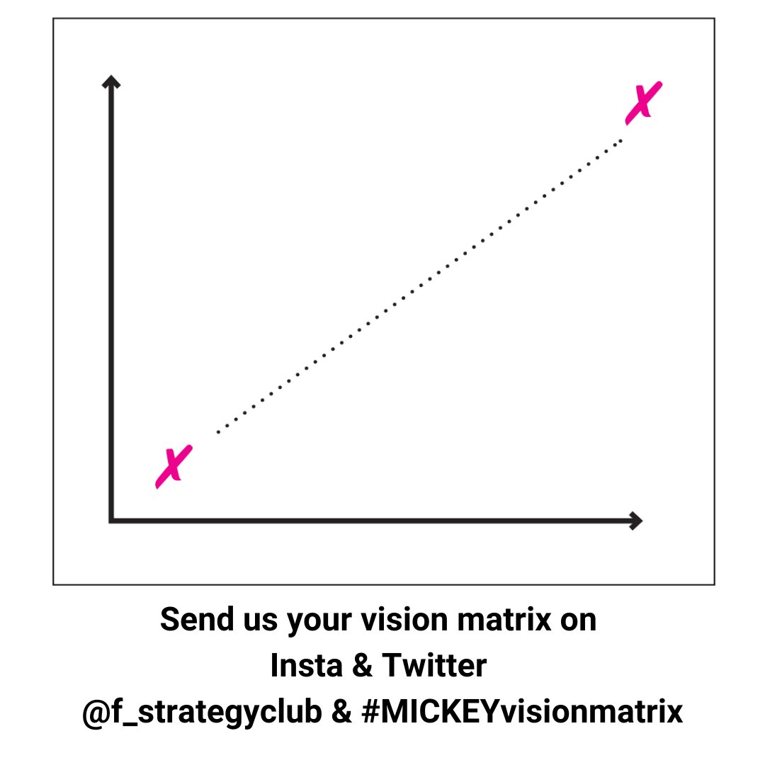 F_StrategyClub's tweet image. Easily &amp;amp; effectively plot your vision using this handy #MICKEYvisionmatrix. 100% guaranteed to make sure you are always in the brilliant top right corner &amp;amp; never in the nasty bottom left corner. Send us your #visionmatrix ecs.page.link/95zpX 
Follow the @themickeymag