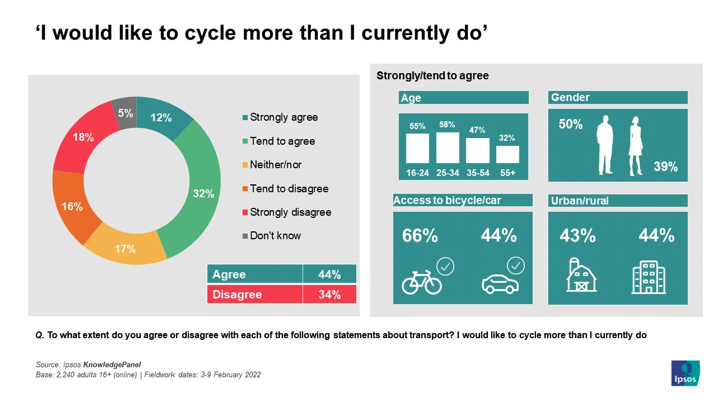 APPGCW's tweet photo. New survey data from @IpsosUK 

44% say they would like to cycle more than they currently do

71% say they support actions to encourage more people to walk or cycle instead of driving a car

https://t.co/HEDsAzz3kU https://t.co/sYV5mDkGOD