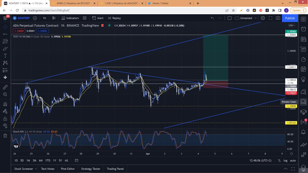 GazTrader's tweet photo. $ADA
Pull back done https://t.co/cbXBmheend