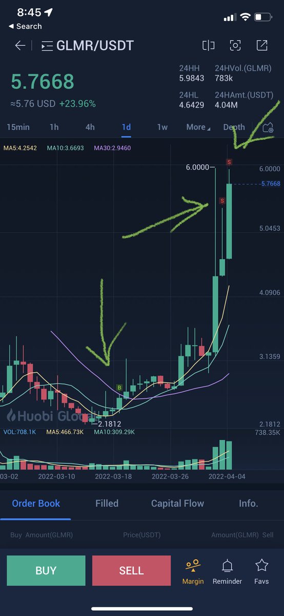 cloud9markets's tweet photo. GLMR another #legendarycall by #cloud9crypto most on discord followed this trade-
Easy 2x on 10x leverage = 20x bagger in 3 weeks ;)
All buy/sell documented real time! FREE discord https://t.co/jXeJzzGBoQ
