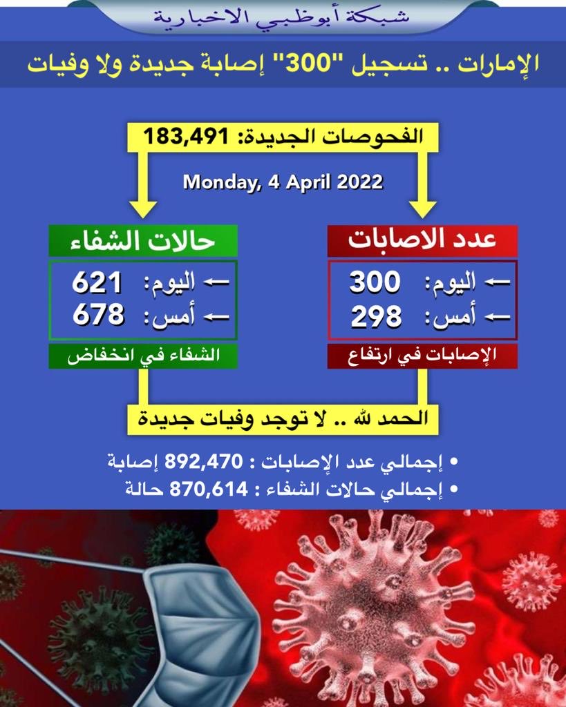 NET_AD's tweet photo. "الصحة" تُجري 183,491 فحصاً ضمن خططها لتوسيع نطاق الفحوصات وتكشف عن 300 إصابة جديدة بفيروس ⁧#كورونا⁩ و621 حالة شفاء وعدم تسجيل أي حالة وفاة خلال الساعات الـ 24 الماضية.

⁧#وام https://t.co/9rgwPhkXK3