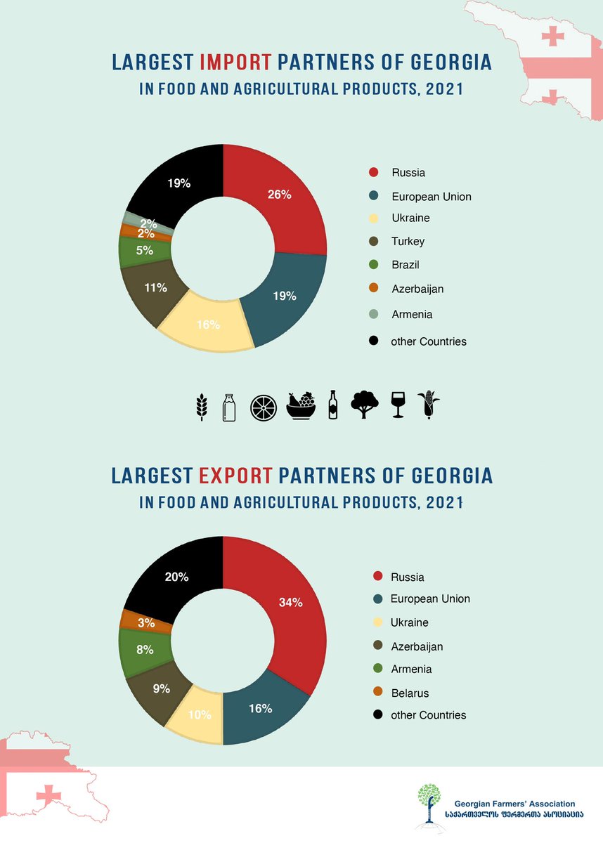GfaGeorgia's tweet photo. 📌 Check out the latest research about Georgia’s trade dependency on Russia and Ukraine in food and agricultural products https://t.co/rjGw3UCdEF
