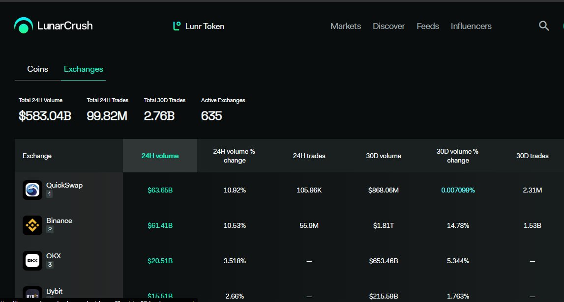 AnnieBen15's tweet photo. #QuickSwap leads as on top 10 exchanges by 24h volume on #LunarCrush as at today.
#quickswap $120.91B
#binance $60.12B
#okx $18.69B
#bybit $13.68B
#bitoffer $12.98B
#ftx $10.73B
#bitenium $10.4B
#coinbaseexchange $9.78B
#bingx $6.33B
#huobiglobal $5.6B
https://t.co/4j5hhgUQc4 https://t.co/KIDuGPmnIu
