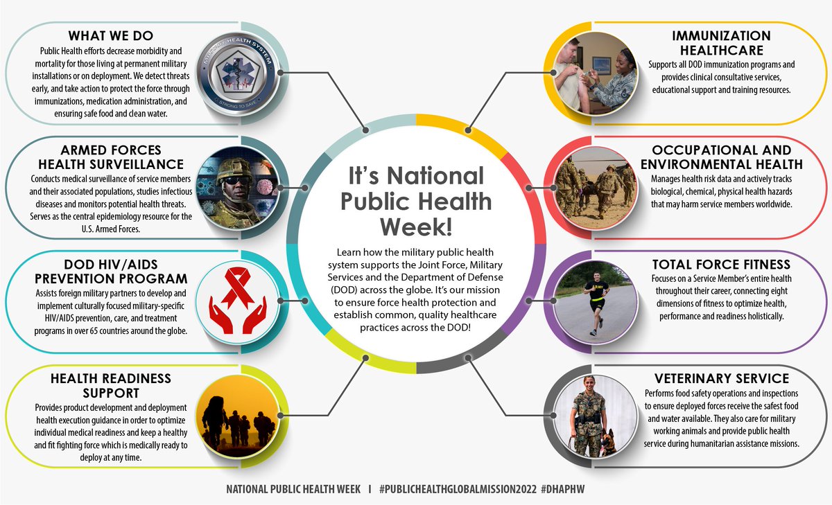 It’s National Public Health Week from April 4-10! Join DHA’s Public Health as we celebrate health professionals around the globe caring for the total health of the Joint Force, Military Services and the DOD. Learn more: health.mil/publichealth #PublicHealthGlobalMission  #DHAPHW