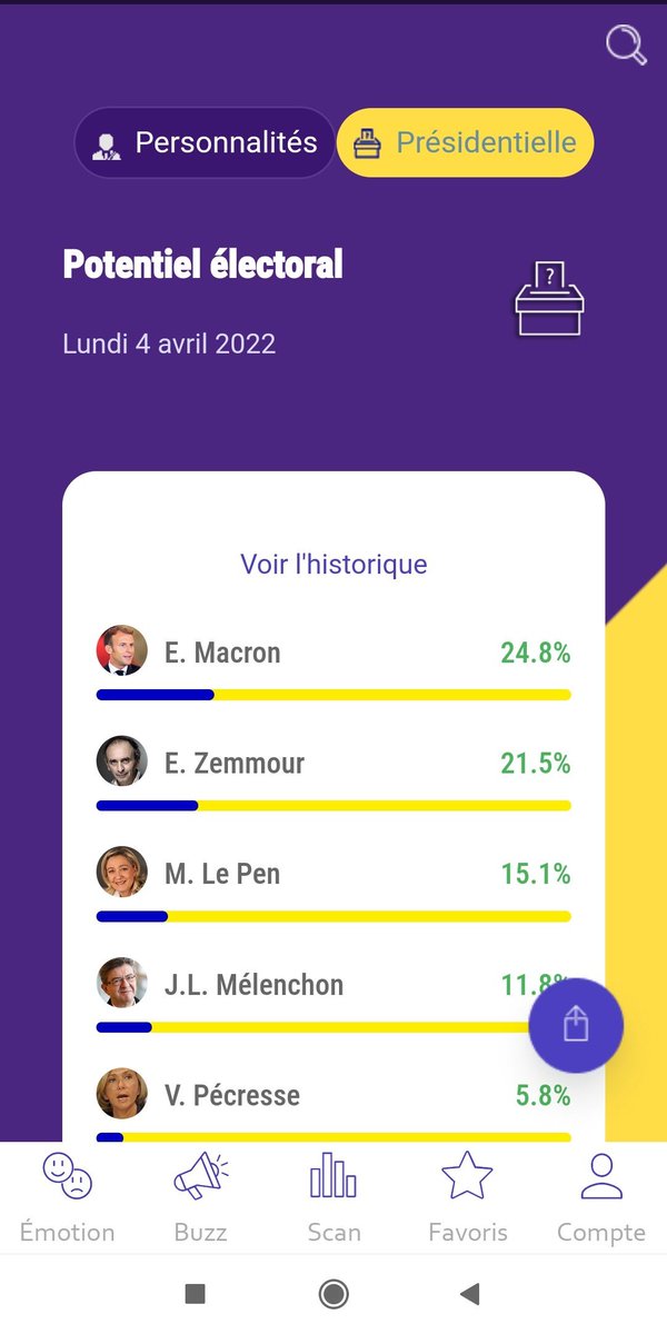 JFB_AvecMarion's tweet photo. Les mesures de #Filteris à 1 semaine des élections en 2012, 2017 puis de #Qotmii en 2022.
Oui il y a de fortes chances que #ZemmourPresident2022 soit au 2nd tour, peut-être même en tête ! https://t.co/9vAtMxAMol