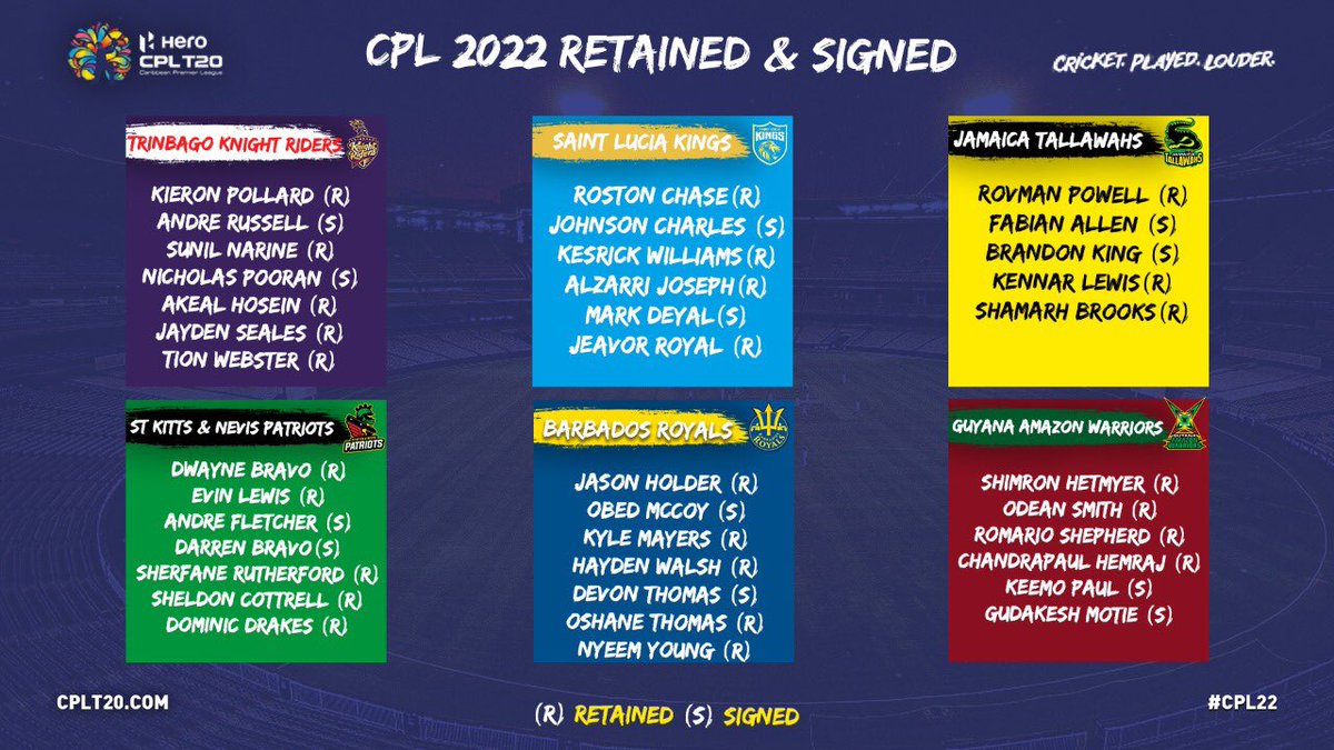 CPL's tweet photo. BIG NEWS! 

The 2022 pre-draft retentions and signings have been announced with some big moves happening ahead of this year's tournament. 

https://t.co/EUIgDQD28U #CPL22 #CricketPlayedLouder #BiggestPartyInSport https://t.co/8X8vRJ4GTh