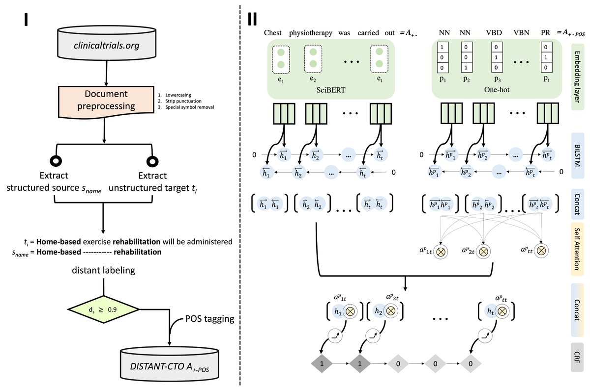 MedGIFT_group's tweet image. Paper alert: 📢

Our paper ❝DISTANT-CTO: A Zero Cost, Distantly Supervised Approach to Improve Low-Resource Entity Extraction Using #clinicaltrials Literature❞ is accepted at #BioNLP workshop @aclmeeting ACL2022 (22-27 May).

#NLProc #deeplearning #WeakSupervision #WomenInSTEM