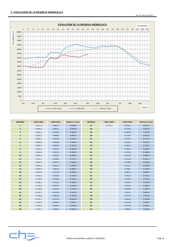 📬 Último informe de la situación de la reservas de agua en la Cuenca del Ebro facilitado por la <a href="/CH_Ebro/">Confederación Hidrográfica del Ebro</a> 
💦📈 El balance semanal de embalses con tendencia ascendente  es de 5373 hm3 (un 67,9%), 27 hm3 más que la semana pasada. 
📲 Consúltalo aquí: bit.ly/3wYXVLN