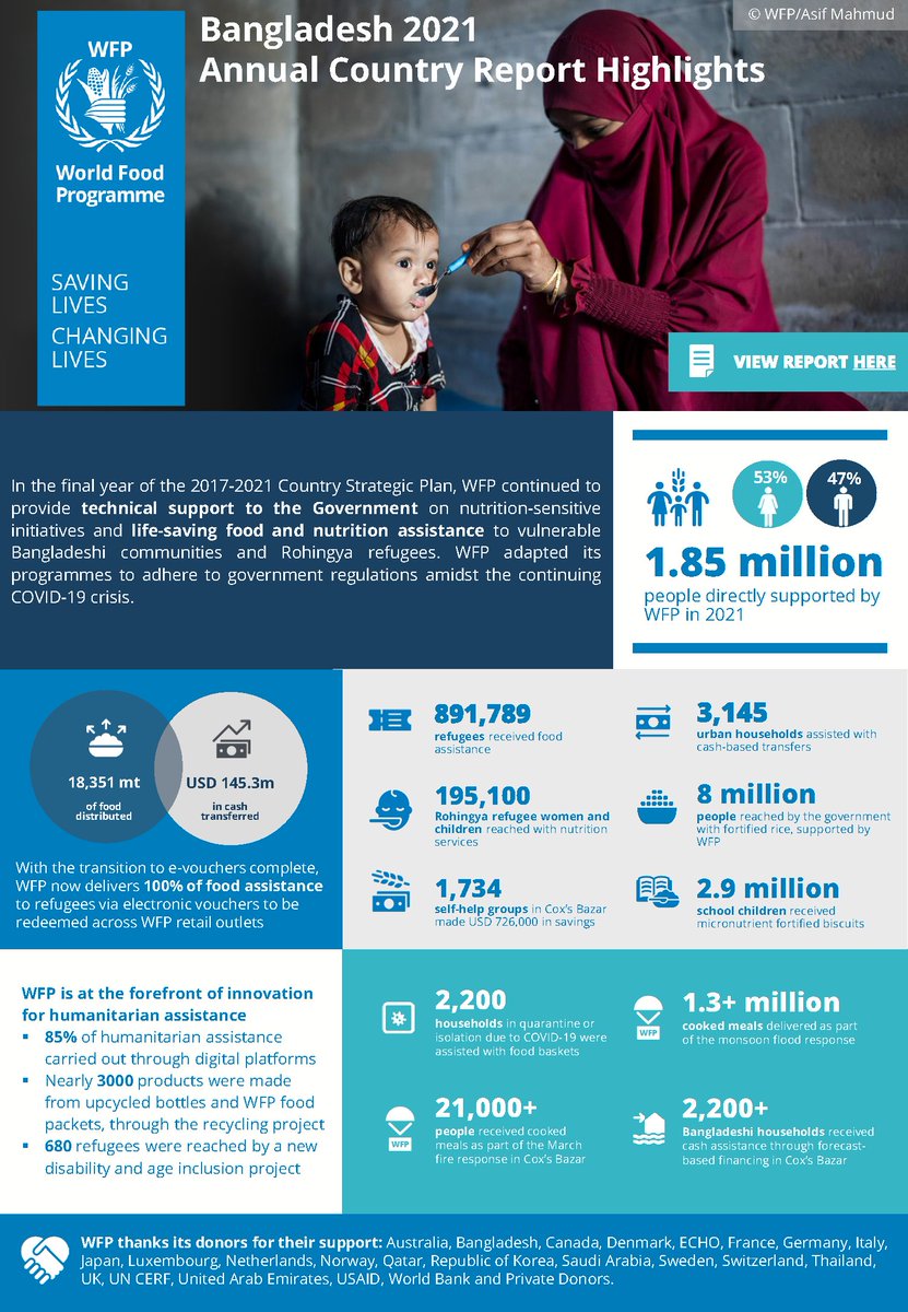 JanePearceWFP's tweet photo. The Annual Country Report for @WFP in #Bangladesh is now available: https://t.co/8qIW6W8OZV
 
Thanks to our donors and partners who enabled us to effectively support the #BDgov with #nutrition-sensitive initiatives and food assistance to vulnerable Bangladeshis and #Rohingyas. https://t.co/kh1VAByO2h