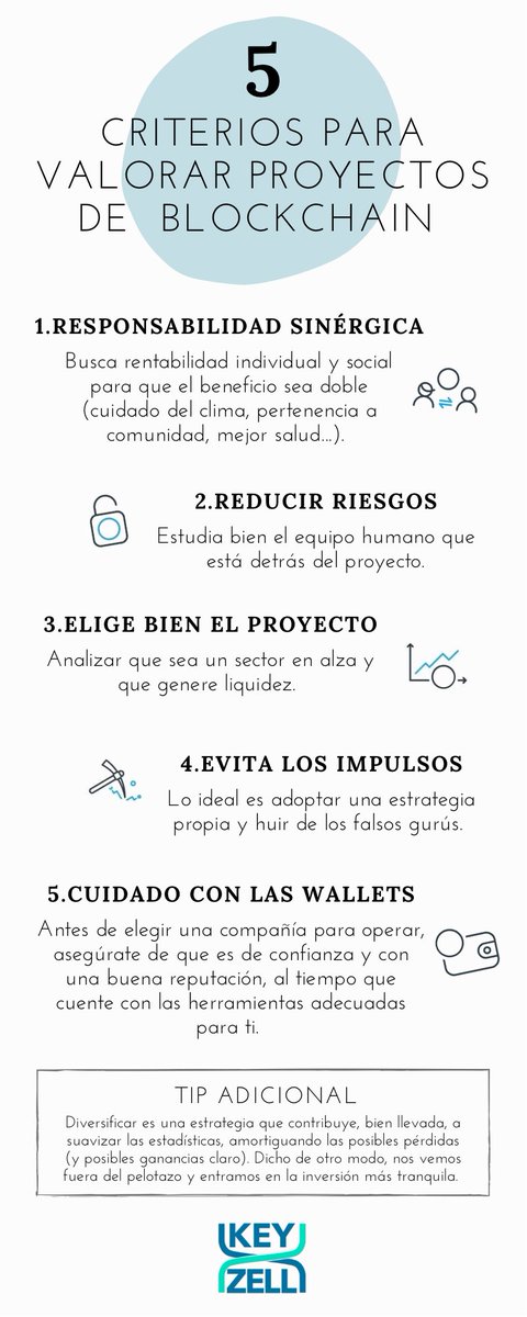 KeyZellBiotech's tweet photo. 👉🏼 Hoy queremos compartir lo que para nosotros son los 5️⃣ criterios más destacados que se deben seguir para valorar proyectos de #Blockchain
Y para ti, ¿qué criterio es importante?
#KeyZell #KeyZellBiotech https://t.co/NyGEryLqIf